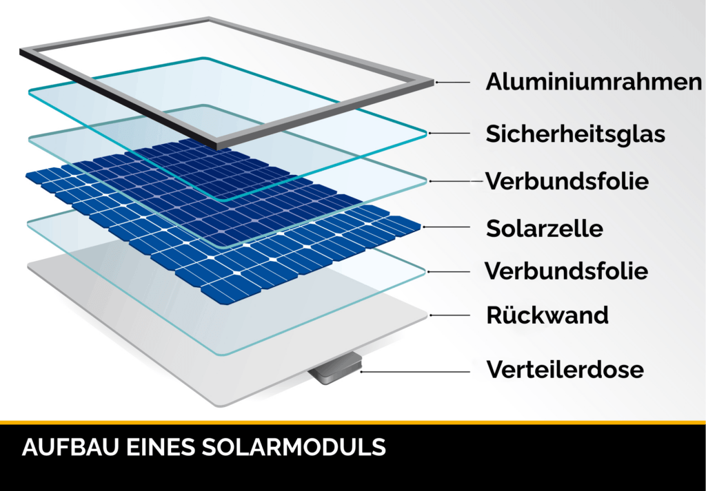 Aufbau Solarmodul PV