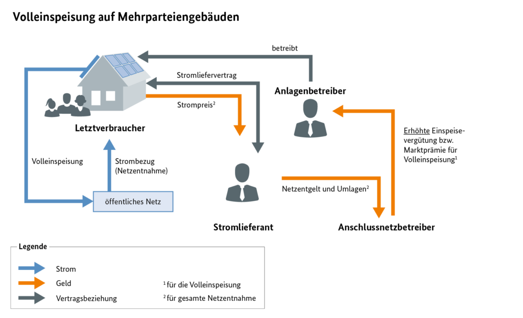 mieterstrom photovoltaik volleinspeisungI Quelle: Bundesnetzagentur