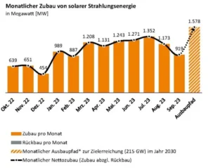 Bundesnetzagentur_Photovoltaik-Ausbau