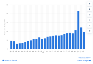 Industriestrompreise¹ (inklusive Stromsteuer) in Deutschland in den Jahren 1998 bis 2024 