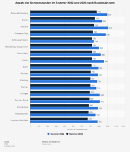 Sonneneinstrahlung nach Bundesland 2023 I Quelle: Statista